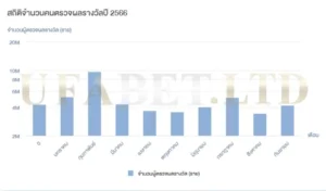 จำนวนผู้ตรวจผลรางวัล ในปี 2566